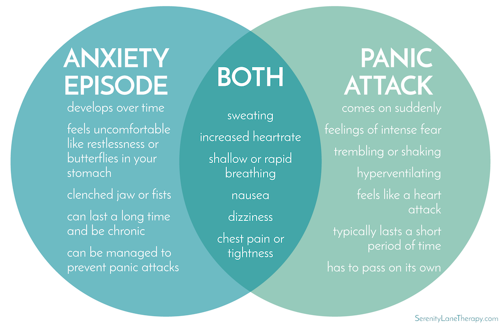 how to tell the difference between a panic attack and anxiety episode